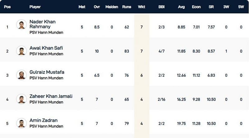 Kummerfeld T10 League Highest Wicket-takers